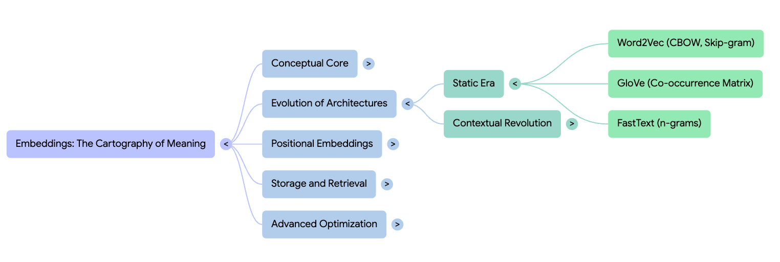 SkipGram and CBOW Process Diagram