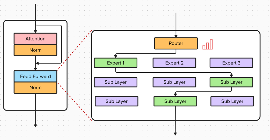 Mixture of Experts Architecture