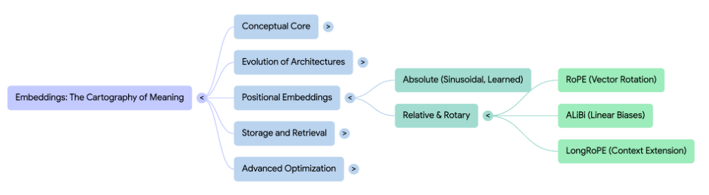 Positional Embeddings Map