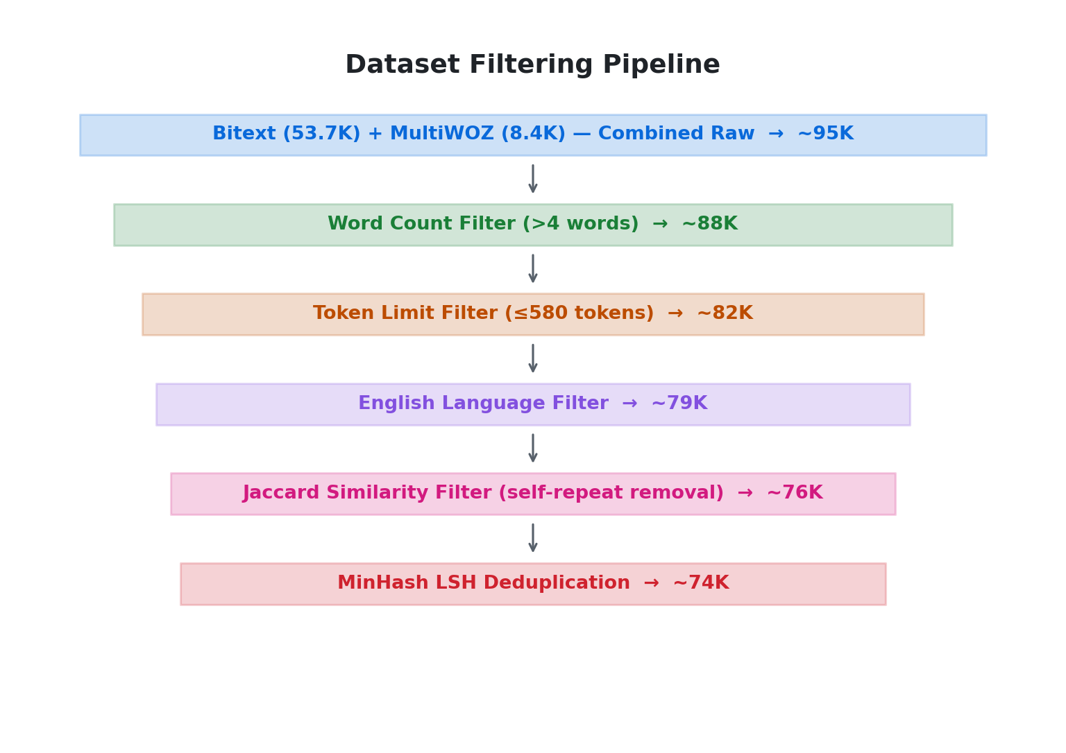 Dataset filtering pipeline