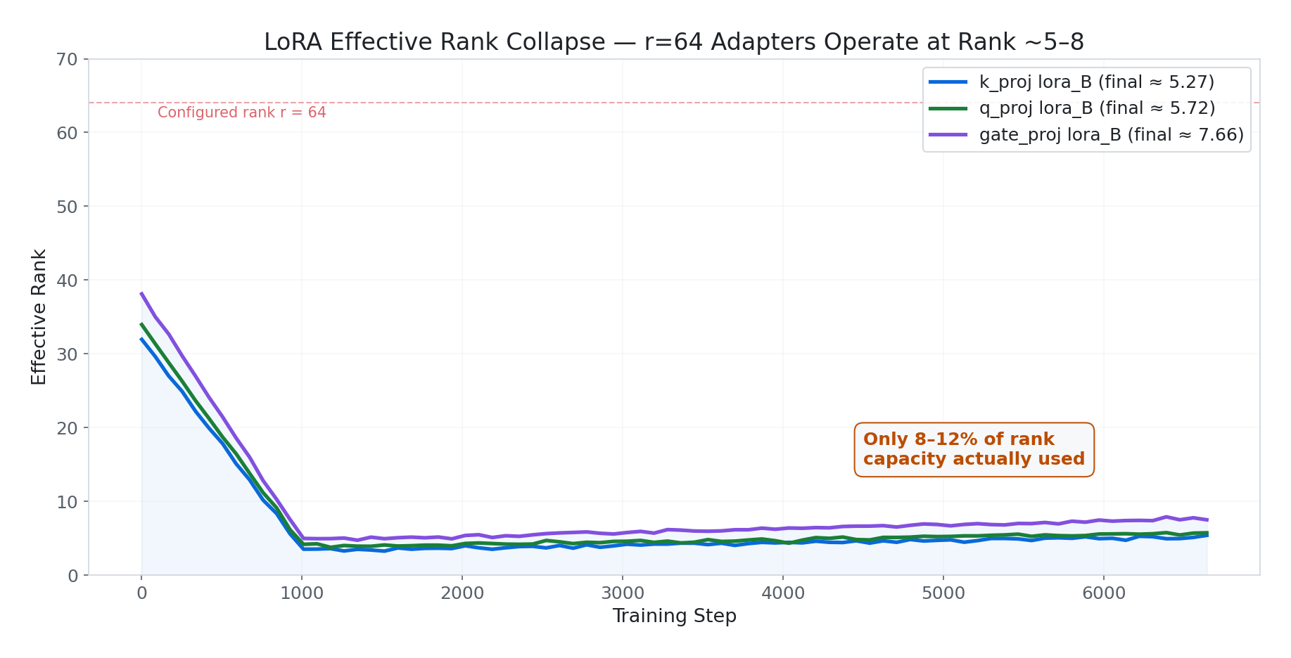 LoRA effective rank collapse
