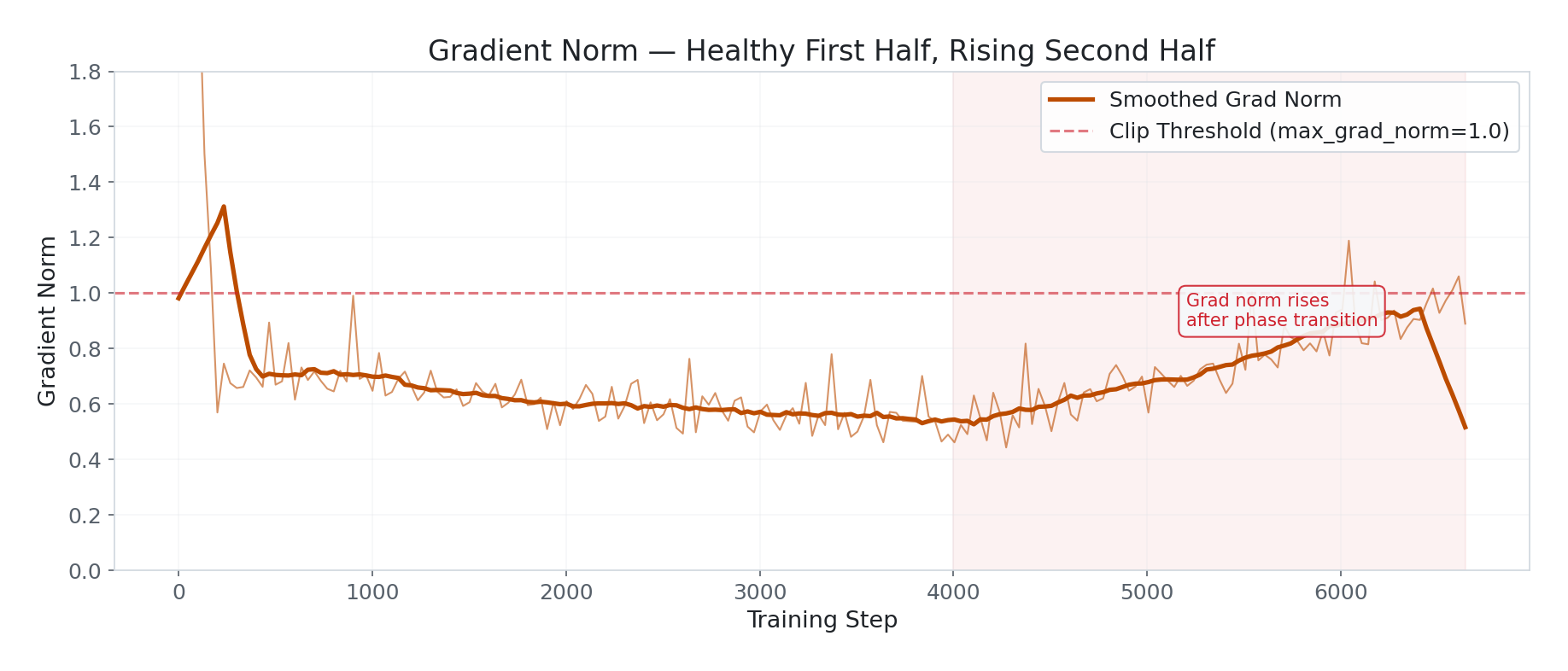 Gradient norm over training