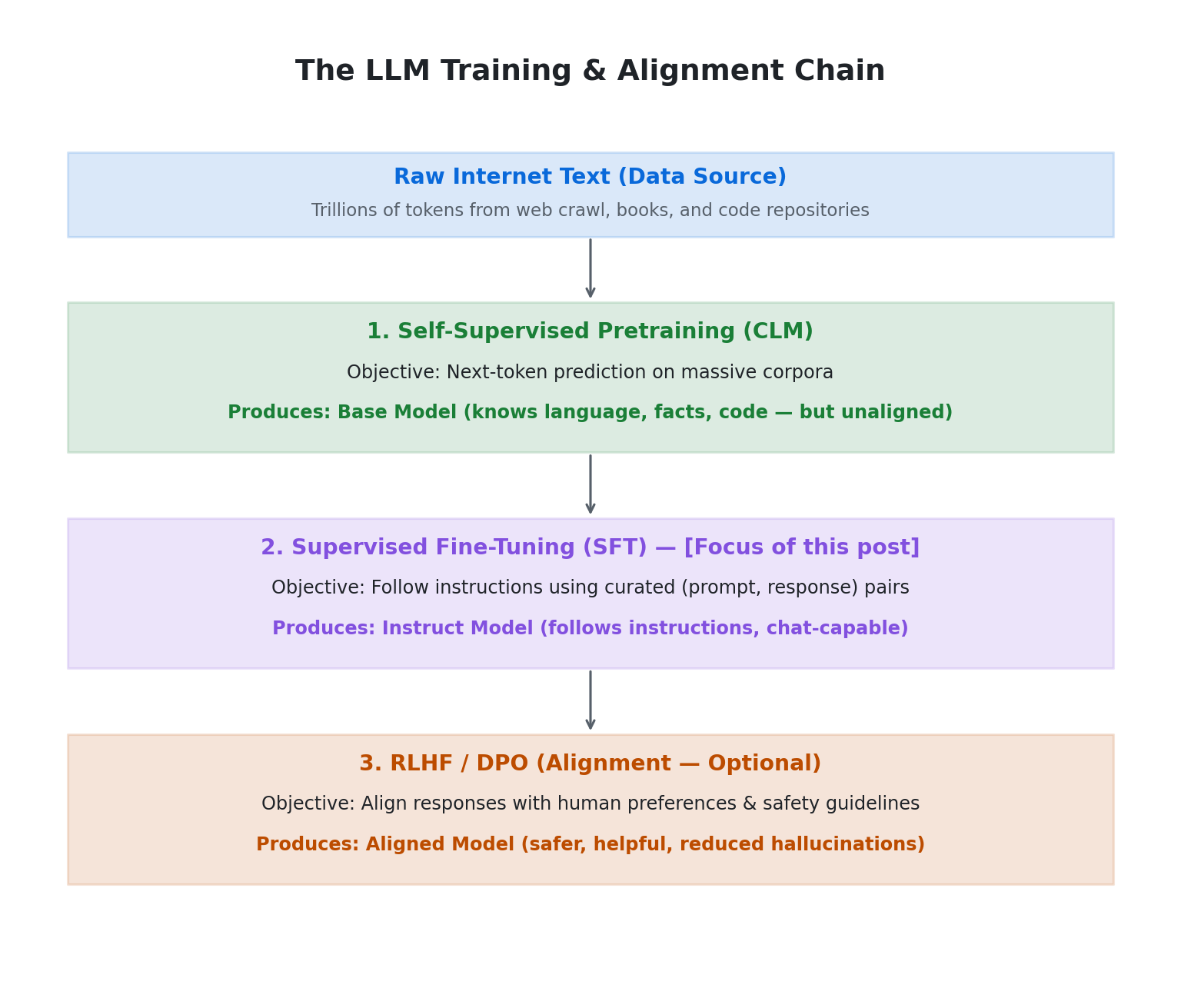 LLM training chain