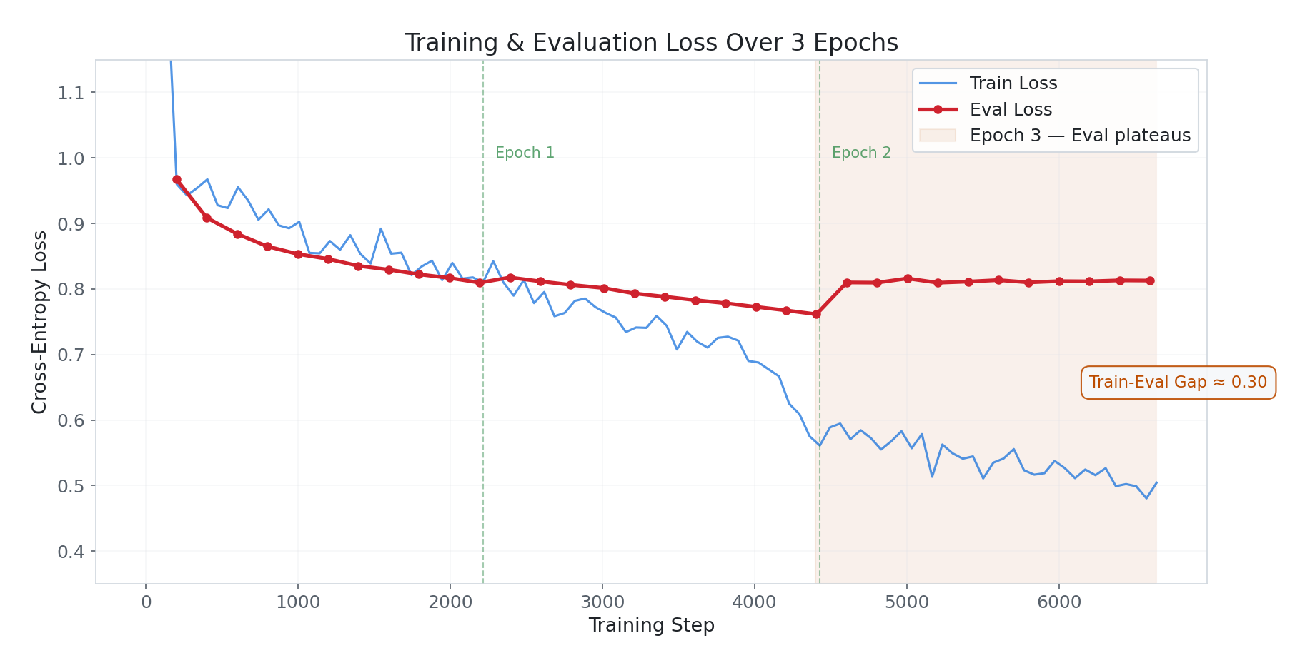 Training and evaluation loss over 3 epochs