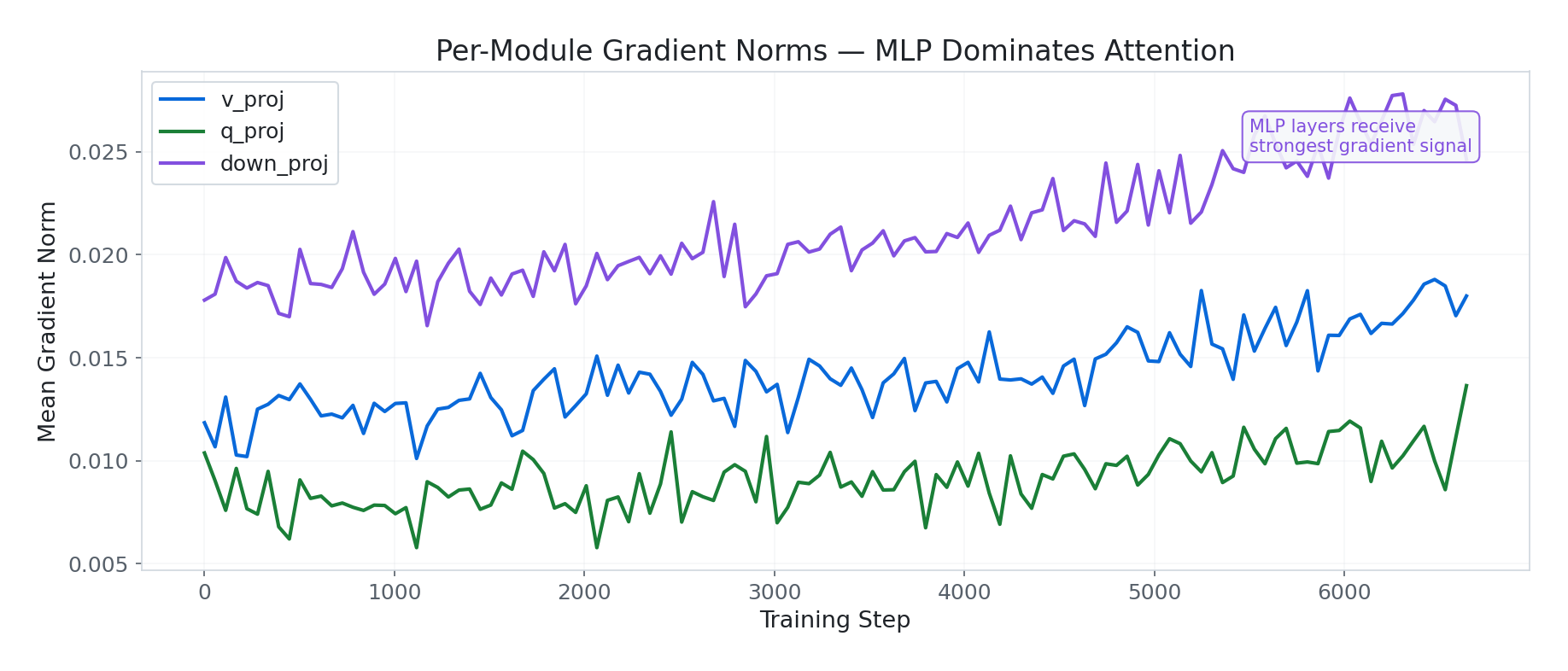Per-module gradient norms