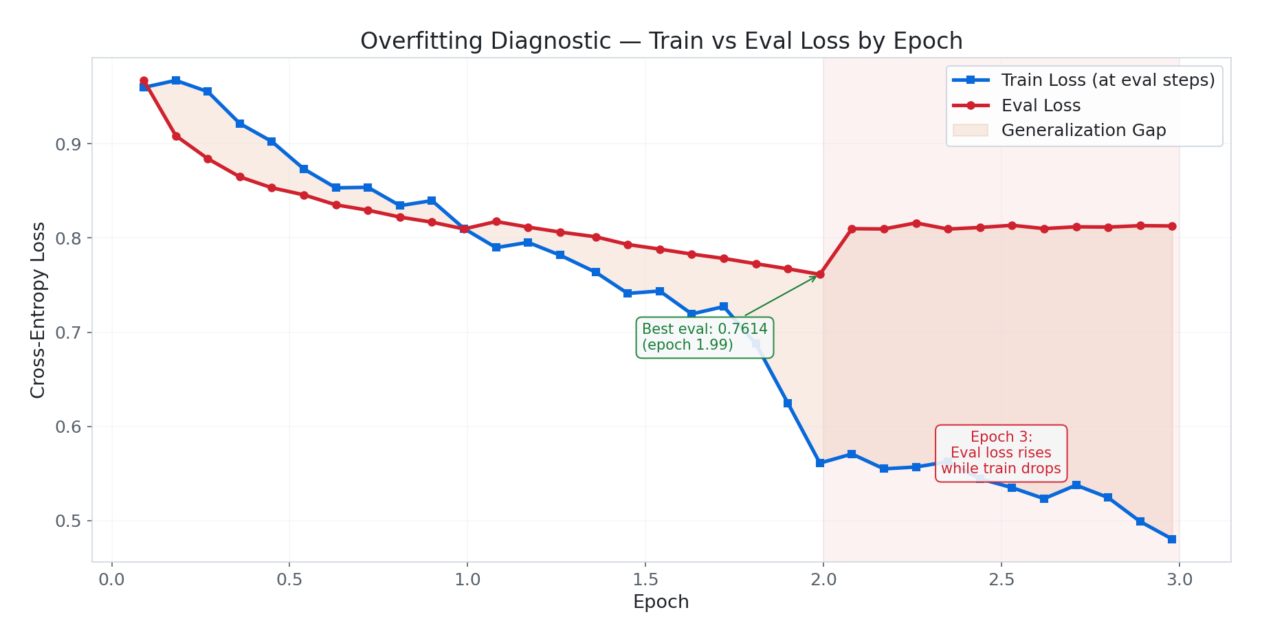 Overfitting diagnostic